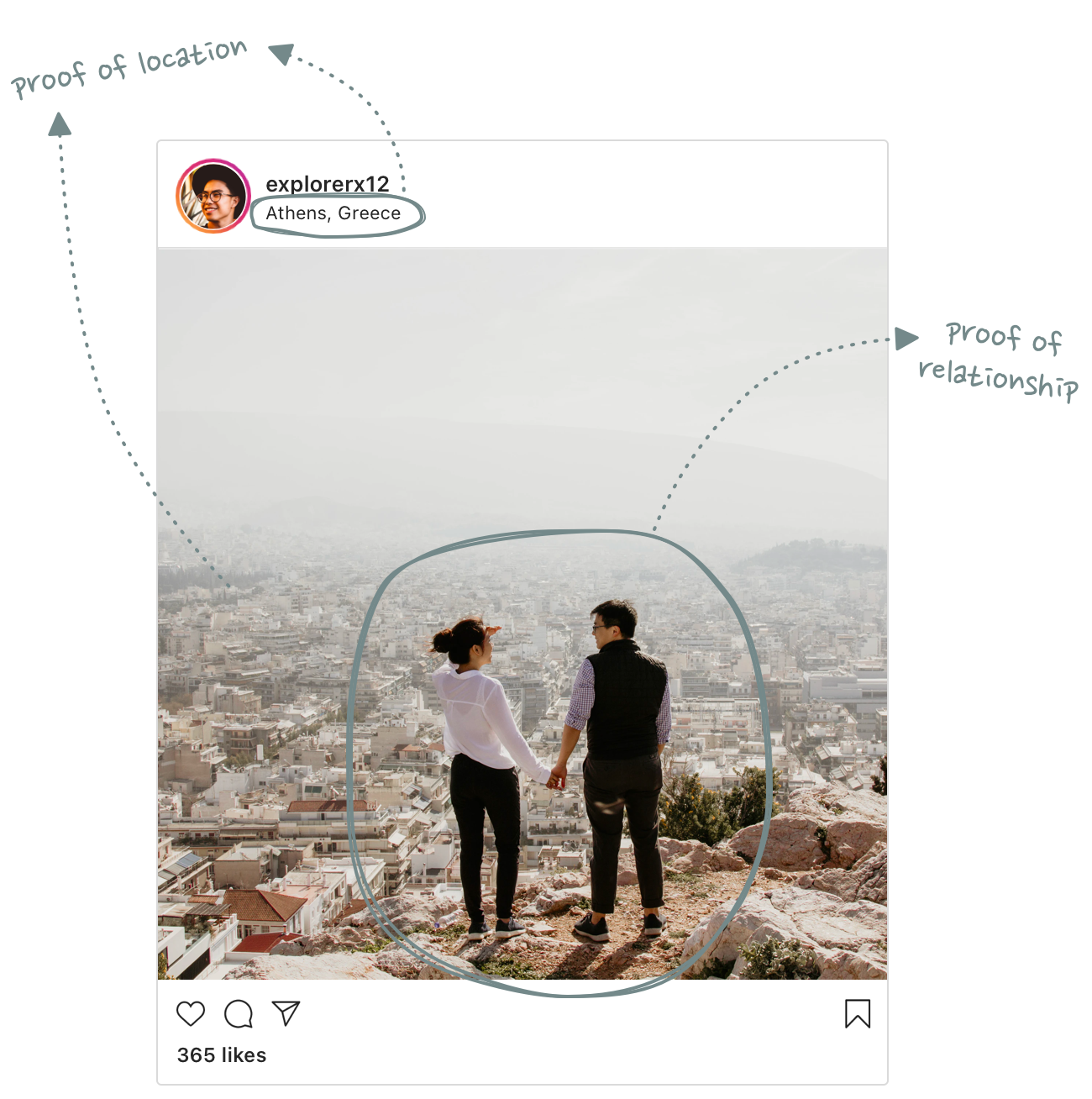 image that points out several &lsquo;proof&rsquo; in a picture